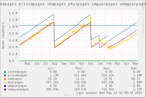 VE306: lockedpages privvmpages shmpages physpages vmguarpages oomguarpages